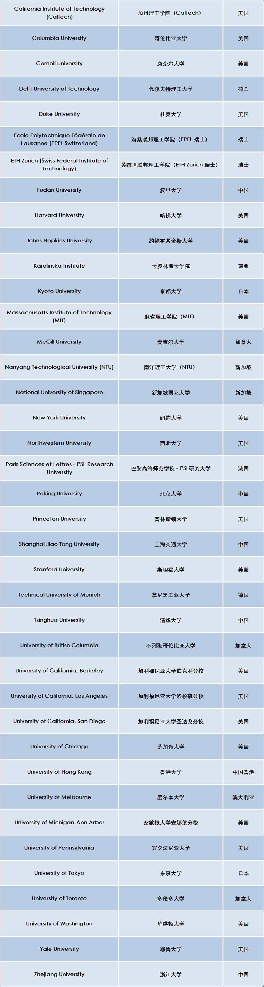 2023英國高潛力人才簽證認可院校名單更新多所中國大學上榜