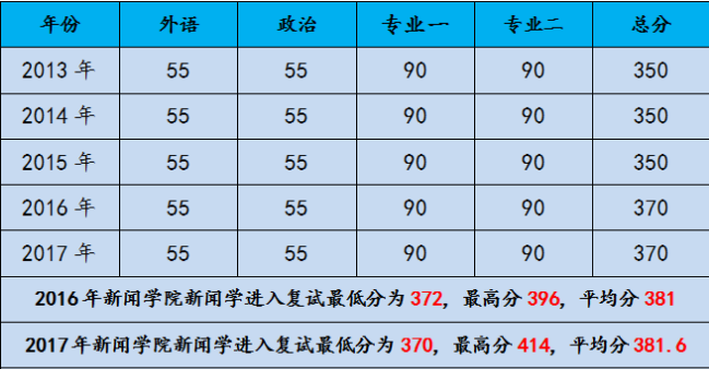 新闻学考研院校排名及考研难度分析