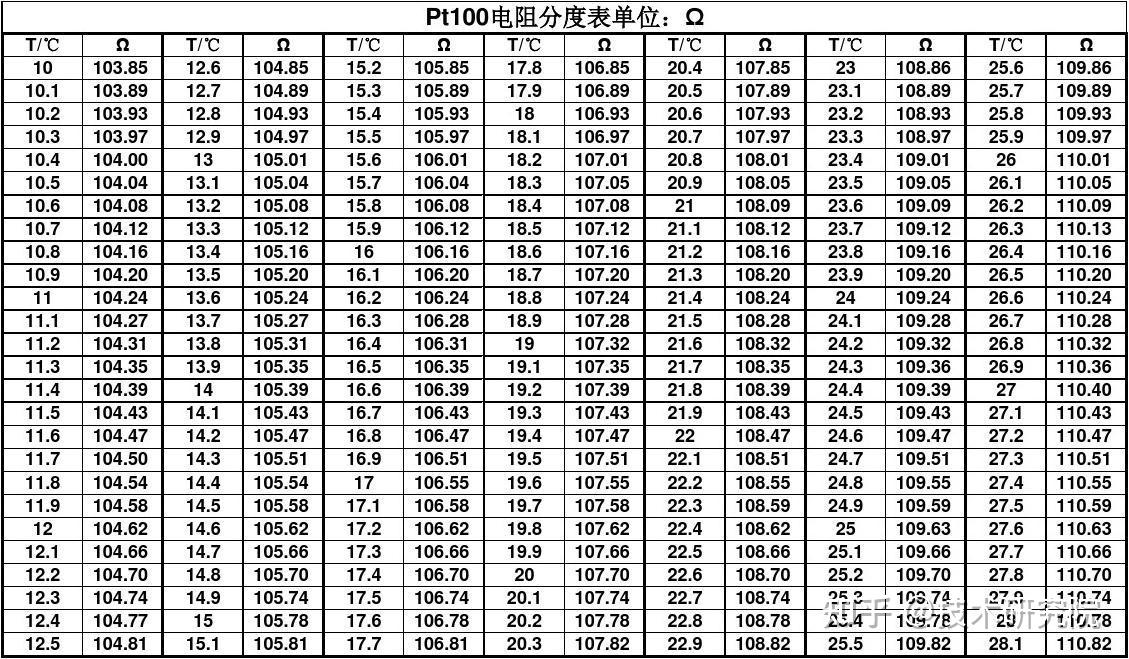 PT100热电阻分度表 - 知乎