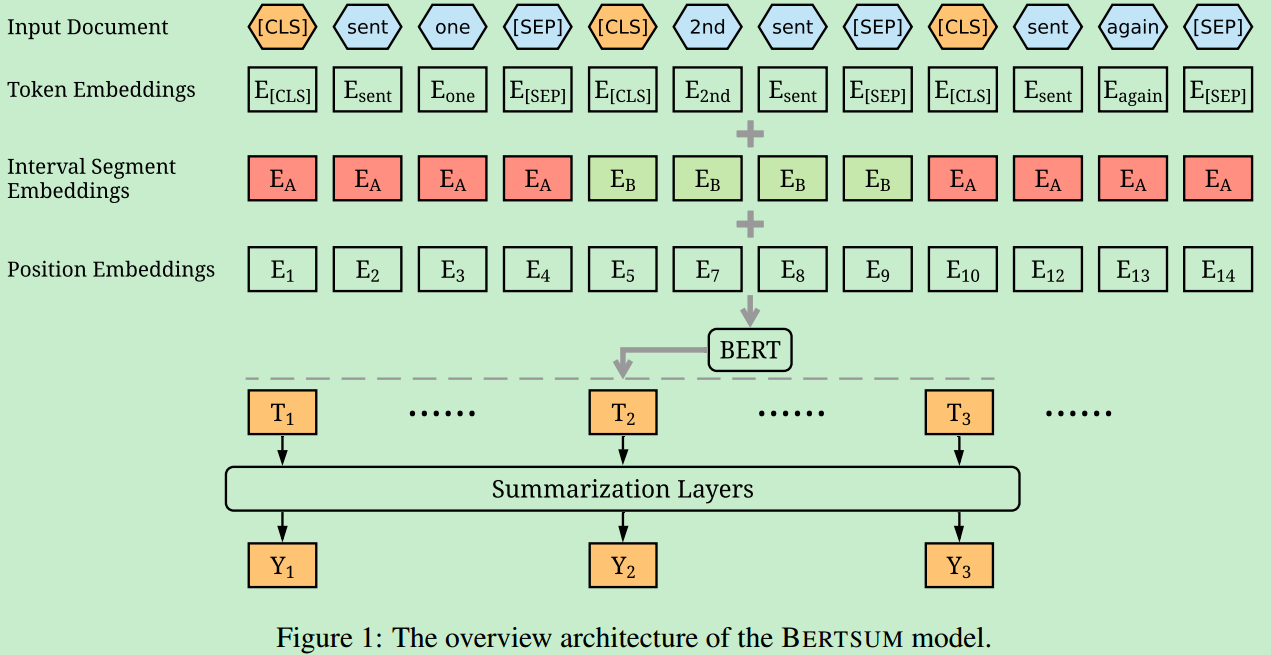 Fine-tune BERT for Extractive Summarization - 知乎