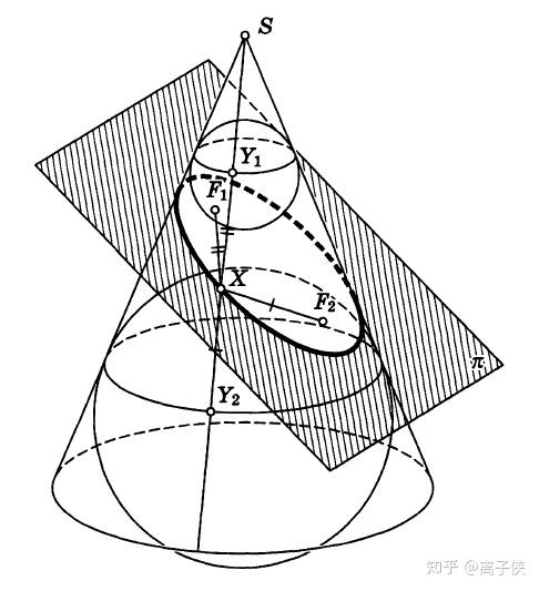 不和圓錐面的對稱軸垂直並且和所有母線相交,則截出來的曲線是橢圓