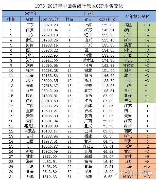 中国各省份gdp总量排名也是变化不断,东三省中,辽宁,黑龙江早已跌出前
