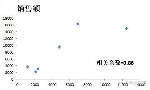 根據以上散點圖可看得出商品類別數量和銷售額之間存在高度正相關,即