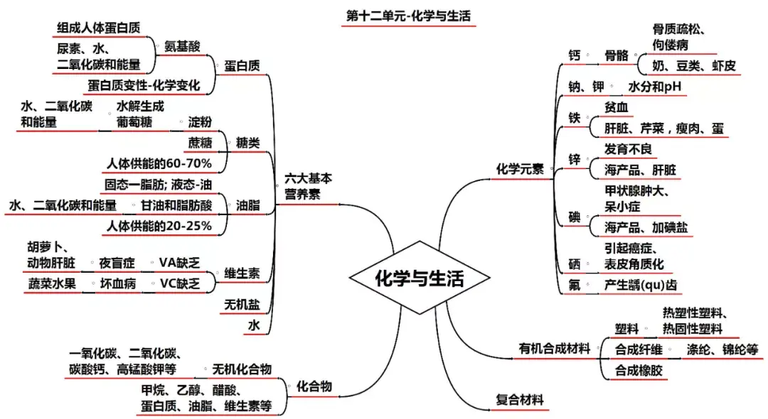 中考化学初中化学思维导图67