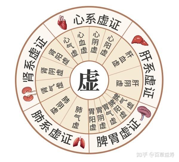 百草益寿:中医的十六种虚,你是哪种“虚”可对症中成药调理 - 知乎