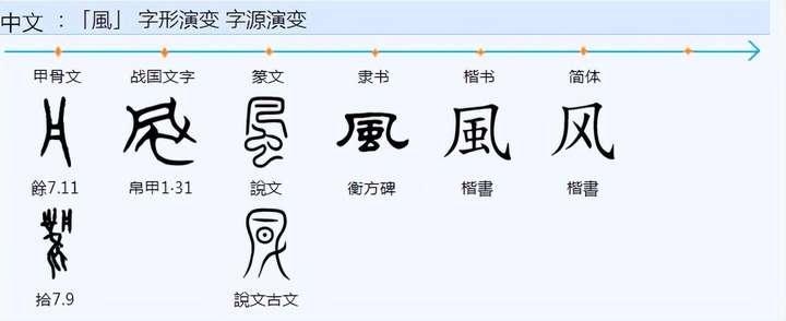 风字演变过程全程图片图片