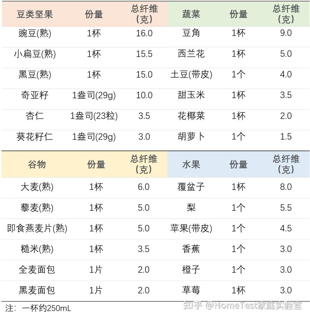 粗纤维食物表图片