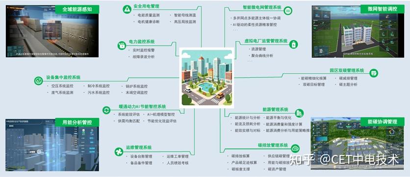 助力园区零碳转型:深度解析CET零碳园区能碳管理综合解决方案 - 知乎