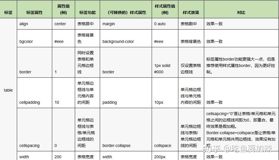 CSS之table标签属性 - 知乎