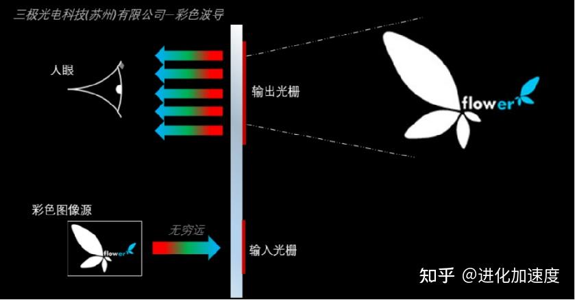 AR- HUD光波导产业技术解析,衍射光波导成主流 - 知乎