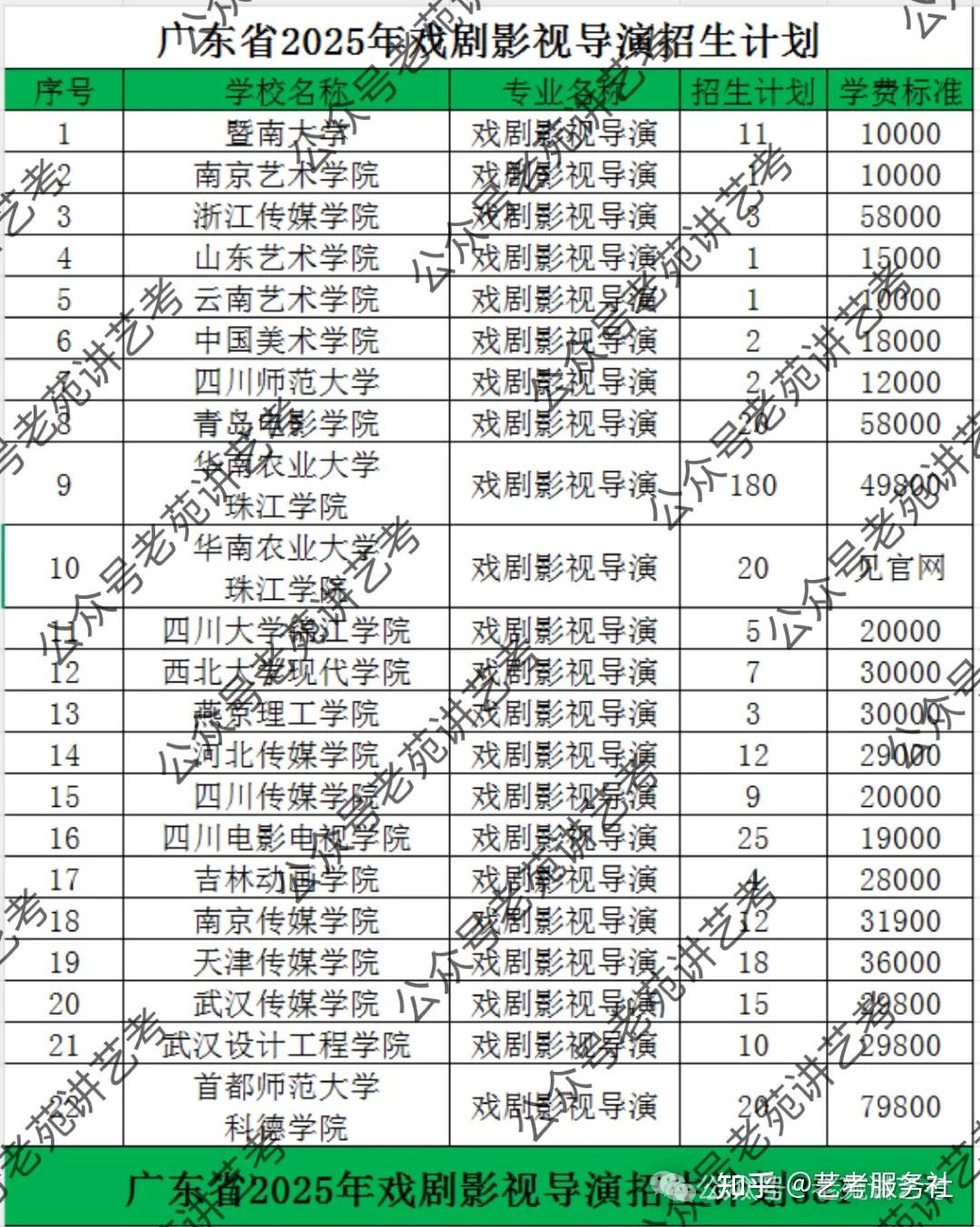 艺考快讯|广东省2025年表导类专业艺术类录取分数线汇总 - 知乎