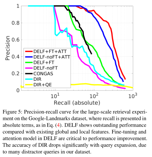图像检索之Large-Scale Image Retrieval with Attentive Deep Local Features - 知乎