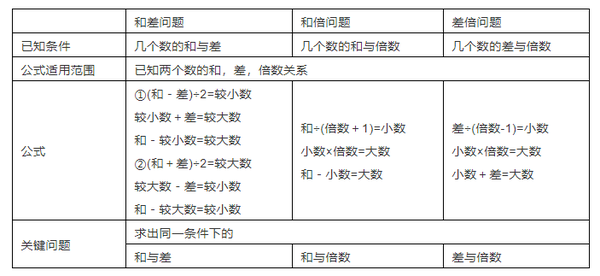 小学数学1 6年级必考的34个数学重难点公式 赶紧给孩子收藏 知乎