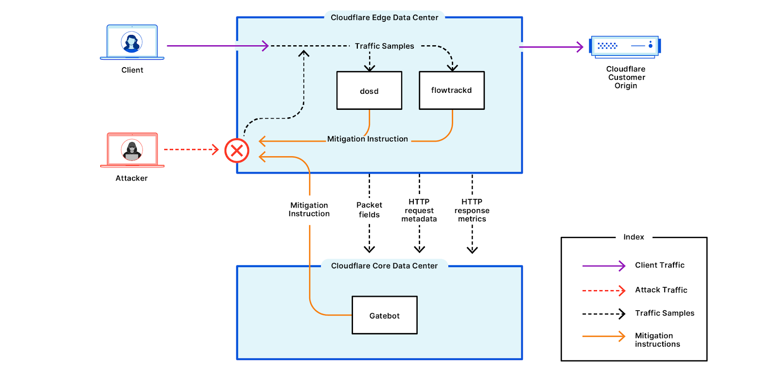 Cloudflare ddos 