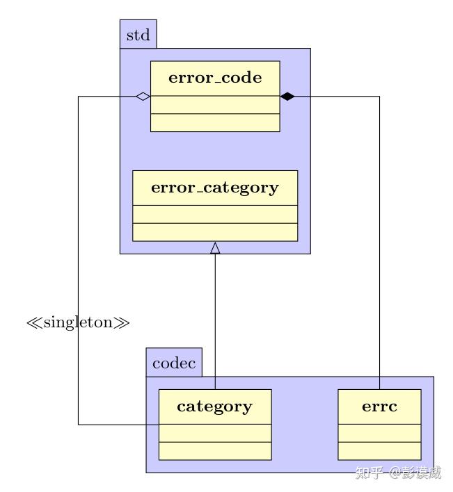 Errc Code P 自定义Error Code - 知乎