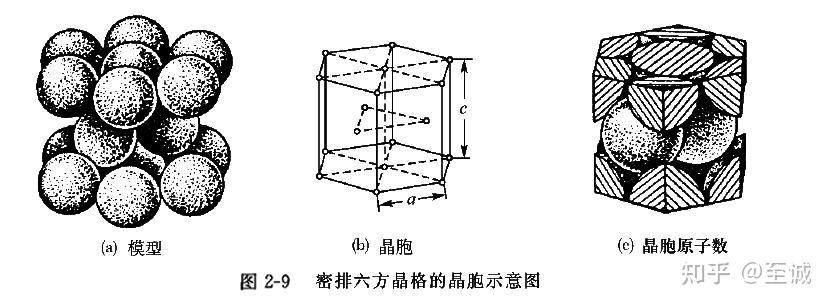 六角密排晶格的配位数和致密度分别是多少