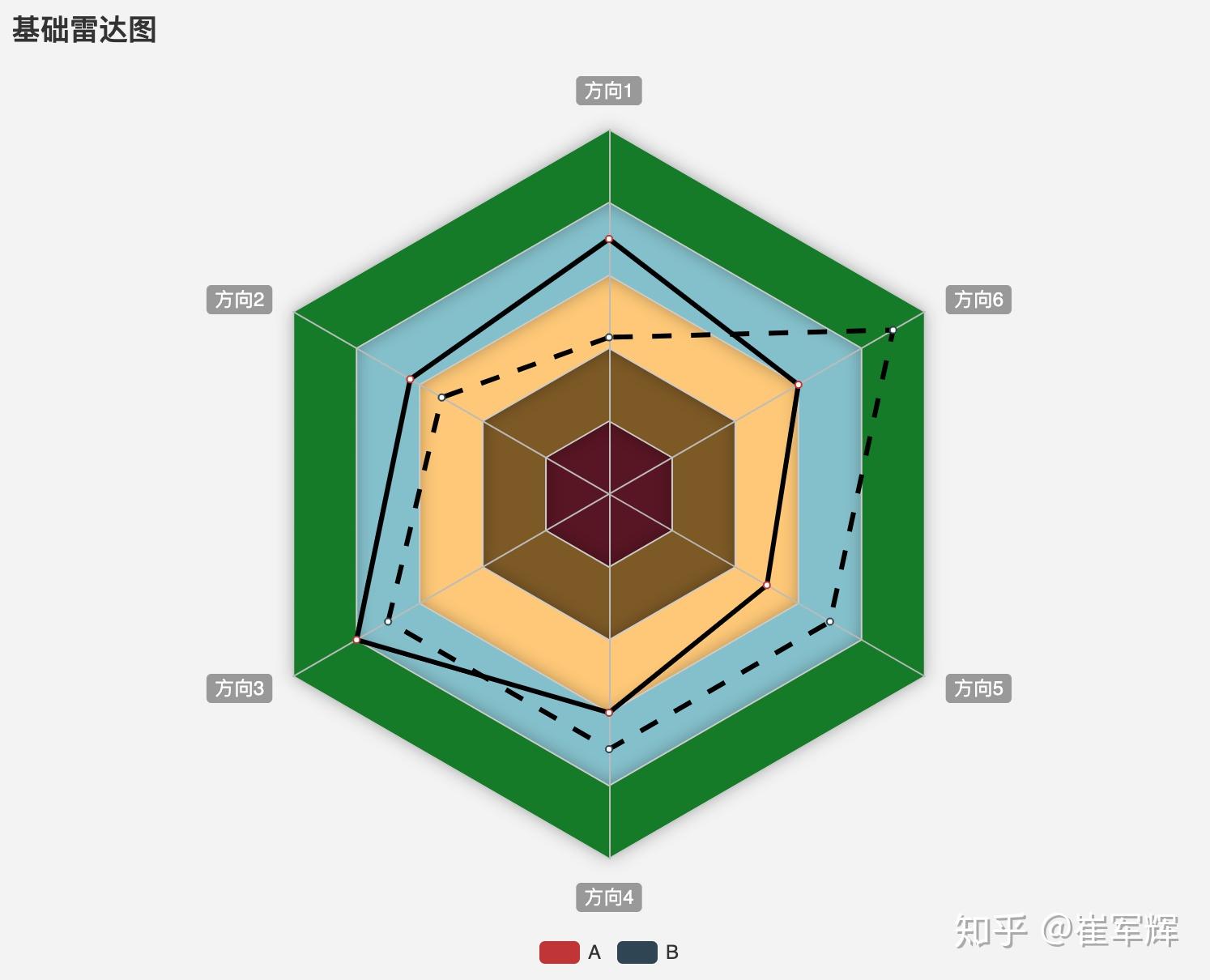 echarts雷达图的简单实践 - 知乎