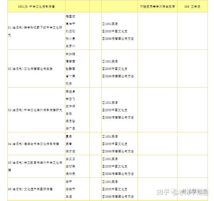 招生目錄暨南大學中國語言文學2024年博士研究生招生專業目錄