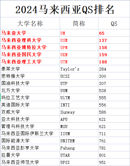 马来西亚吉兰丹大学QS图片