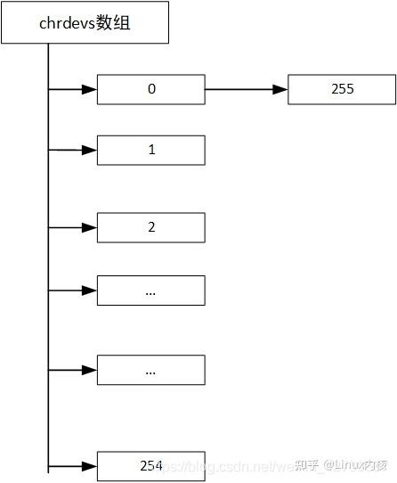 linux 内核字符驱动char_dev源码分析 - 知乎