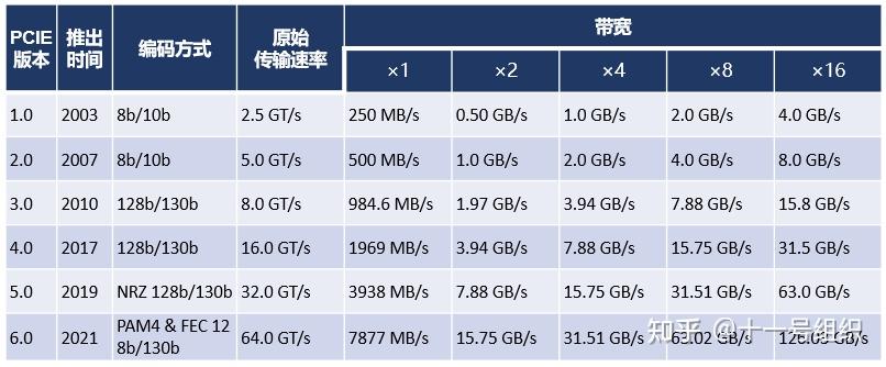 PCIE,中央计算平台片内通信的“骨干” - 知乎