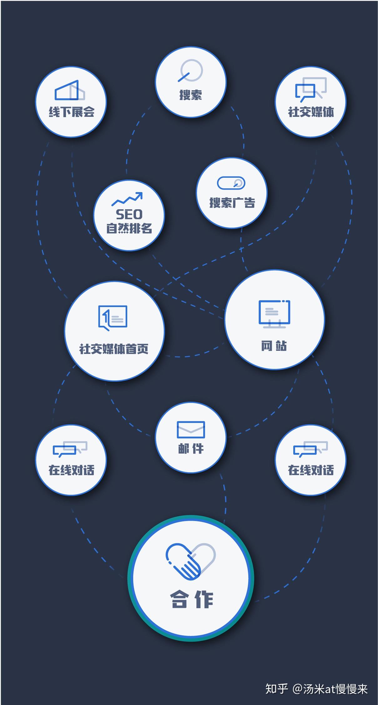 三,线上线下融合