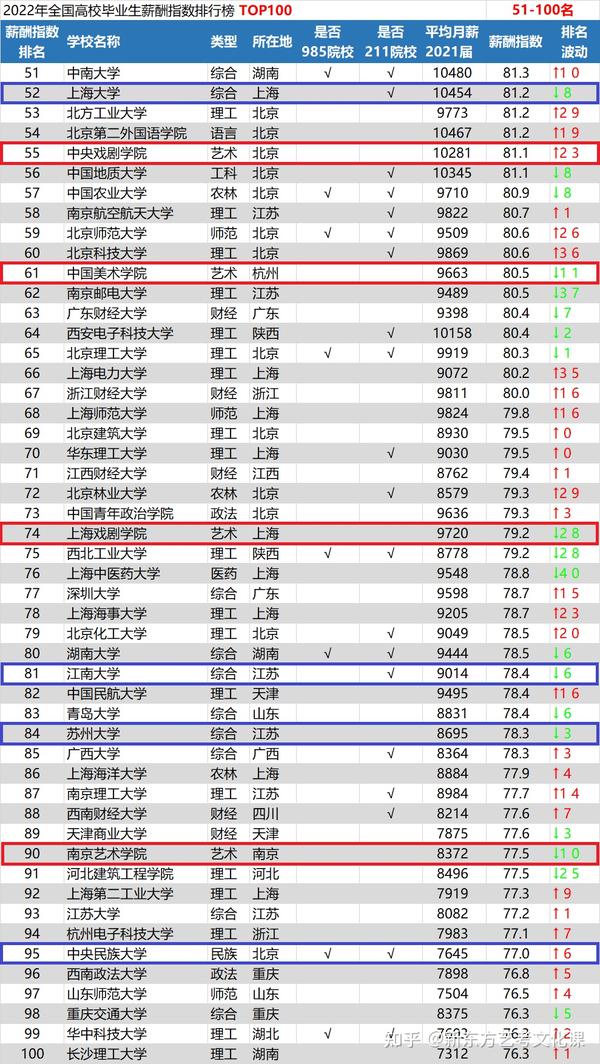 最高平均月薪10677元！这14所艺术类院校入围22年毕业生薪酬排行榜前100名 - 知乎