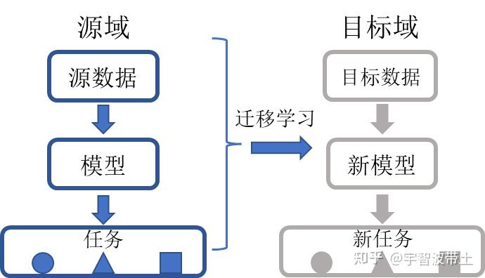 1:什么是迁移学习