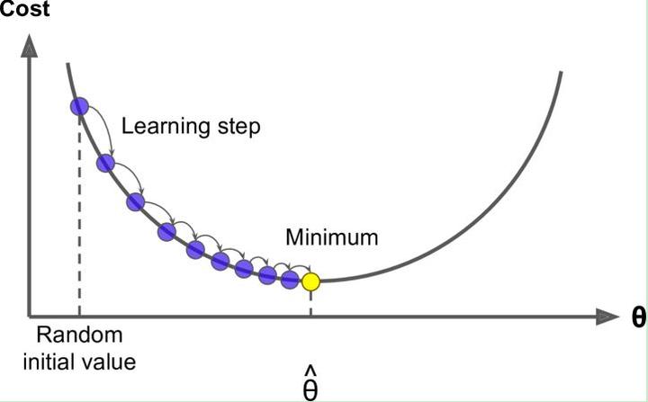 Does Learning Rate Affect Accuracy