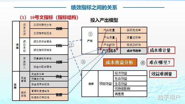 政府预算绩效评价,难点在哪里? - 知乎