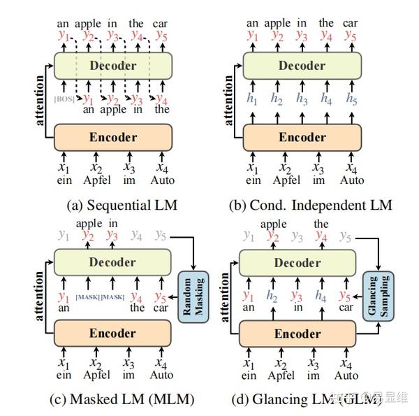 Glancing transformer for non autoregressive neural machine translation