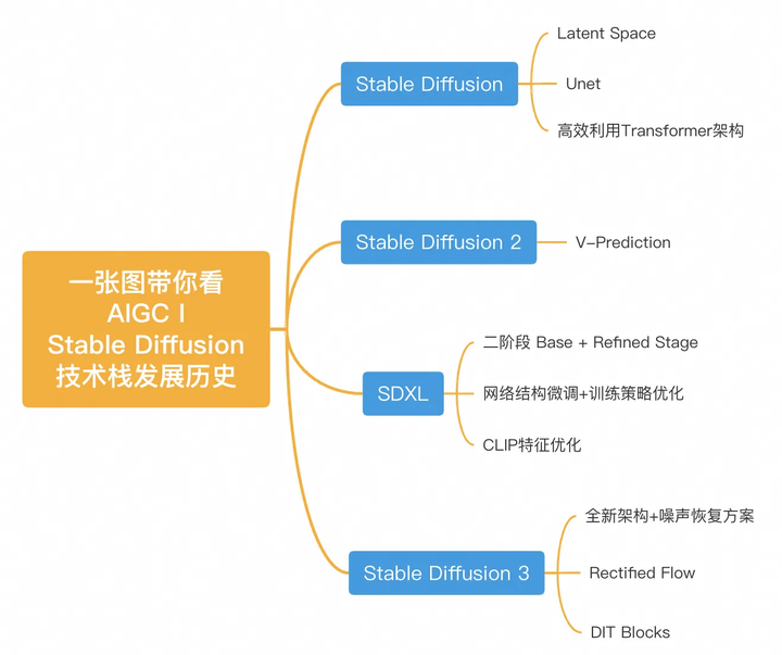 一文带你梳理SD-1.0 到 Stable Diffusion 3的AIGC关键技术点 - 知乎