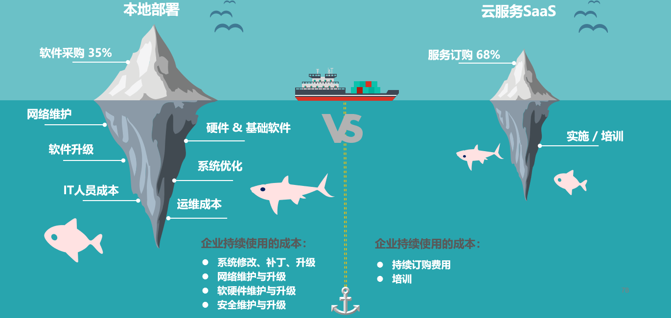 新一代saaspaas灵活适应让您的业务更敏捷
