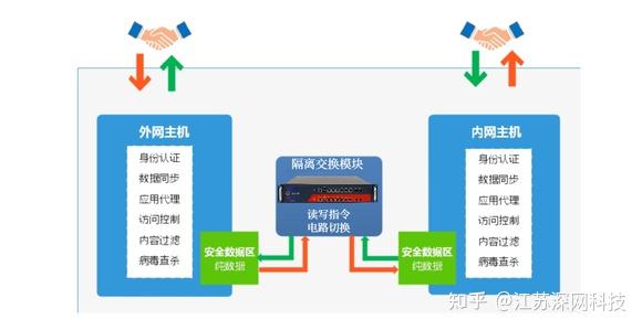 网闸工作原理图解图片