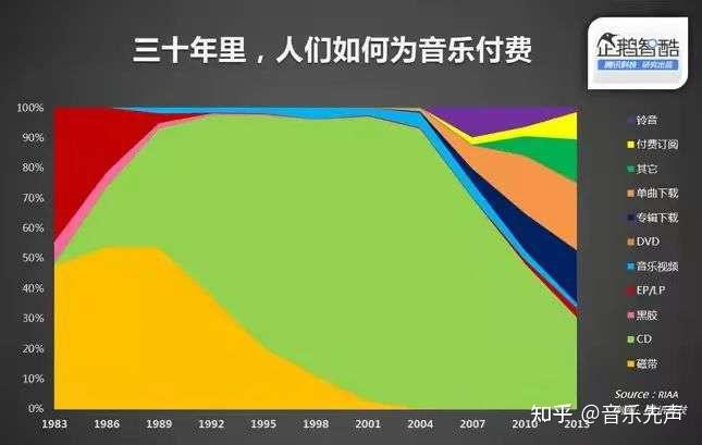 被唱衰20年的CD也开始回潮了 - 知乎