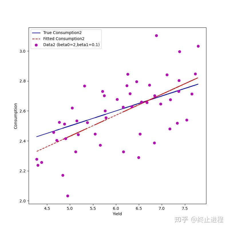 Python+基础计量：联立方程的OLS估计偏误 - 知乎