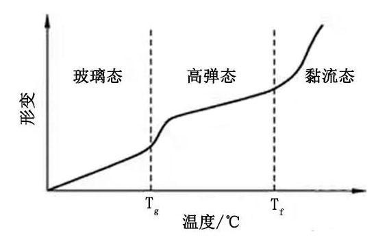 非晶态高聚物的温度