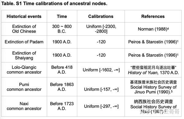 刚刚汉藏语系又变老了zhanghetal2020