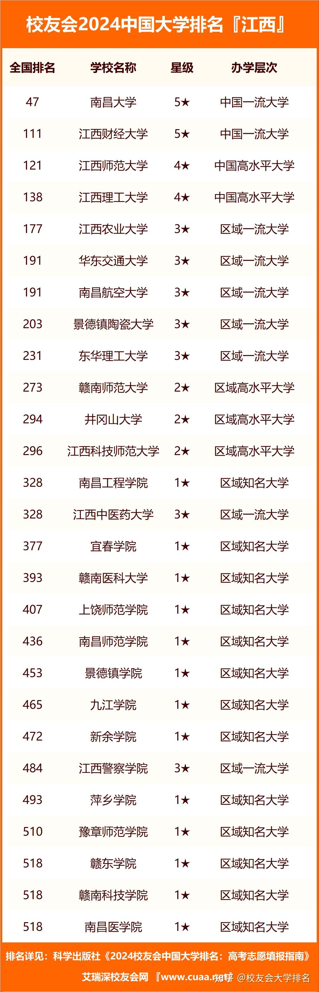 2024年江西省高职院校排名九江职业技术学院第一宜春职业技术学院第七