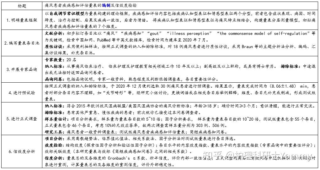 一文打尽,量表编制\汉化\信效度检验 - 知乎