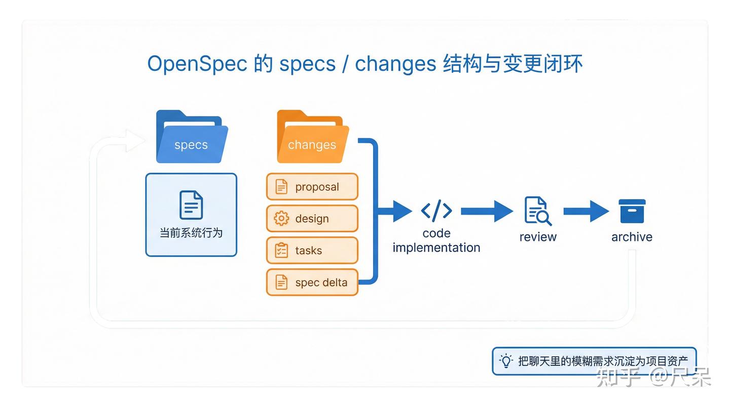 OpenSpec 是什么？它不是让 AI 更会写代码，而是让 AI 少跑偏 - 知乎