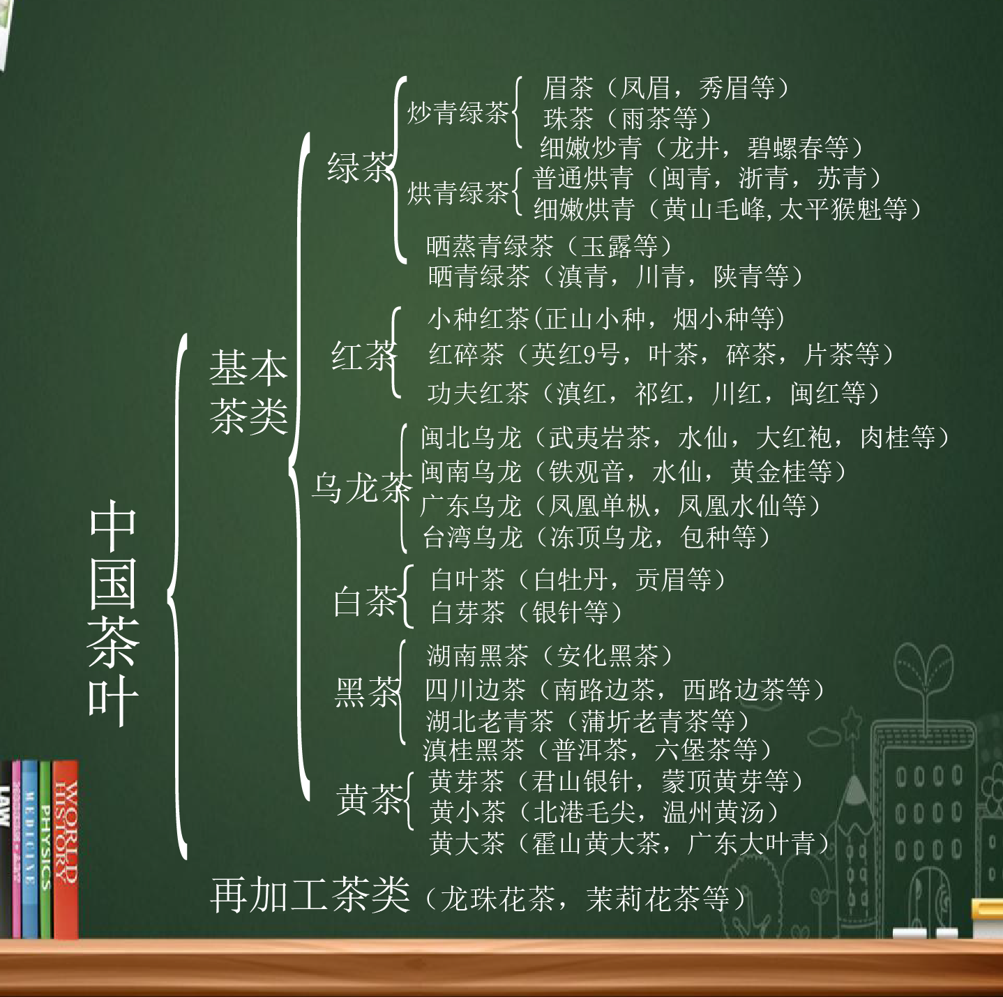 这是一幅茶叶分类黑板报