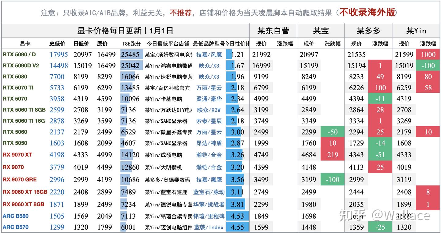 2025年度最烂显卡是哪张？显卡日报1月1日- 知乎