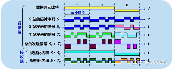 码分复用CDM(Code Division Multiplexing);码分多址CDMA（Code Division Multiple ...
