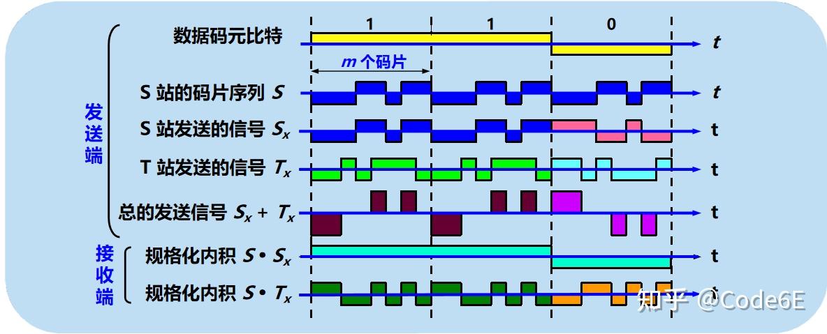 码分复用CDM(Code Division Multiplexing);码分多址CDMA（Code Division Multiple ...