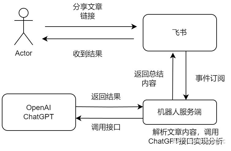 ChatGPT实战-构建文章分析AI聊天机器人 - 知乎