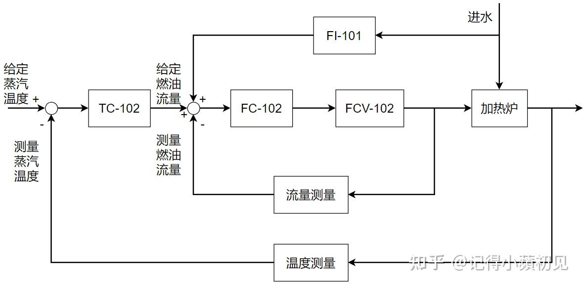 过程控制的基础知识 - 知乎