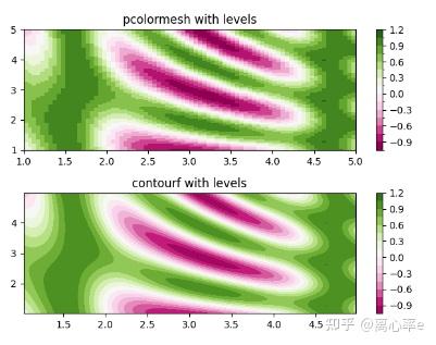 python: matplotlib绘制流场图(流线,等值线,云图)看这一篇就够了 - 知乎