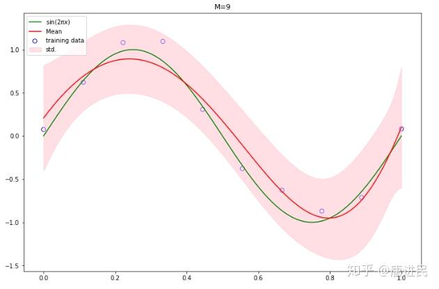 贝叶斯曲线拟合
