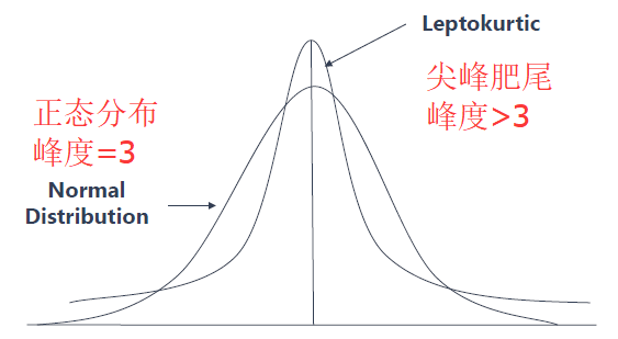 尖峰厚尾分布图图片